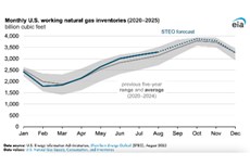 EIA: US natural gas storage levels remain above average through injection season