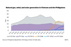 IEEFA: Global gas turbine shortages set to increase delays and costs for gas-to-power projects in Vietnam and the Philippines 