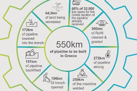 Over 3000 people working on Greek segment of TAP pipeline