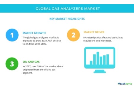 Global gas analysers market: new report published