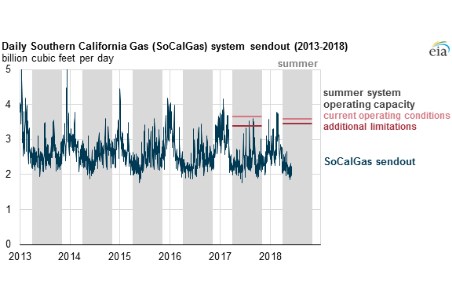 EIA predicts gas infrastructure problems this summer in southern California