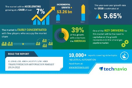 Pipeline automation forecast: 7% growth to 2022