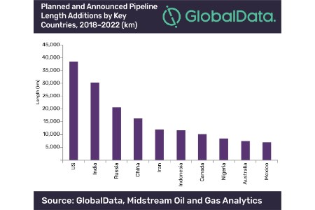 Asia leads global oil and gas pipeline length additions