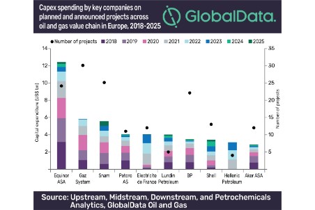 Equinor ASA tops European projects investment list