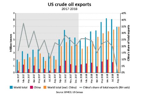 No US crude oil exports to China for second month in a row