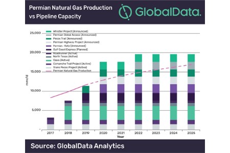 Pipeline capacity to keep natural gas prices low in 2019