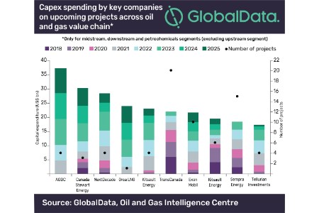 Analysis of oil and gas companies’ CAPEX to 2025