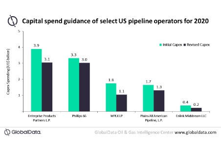 COVID-19 forces US pipeline operators to adopt conservative strategies