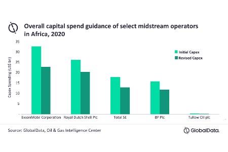 African midstream operators withdraw investments due to COVID-19