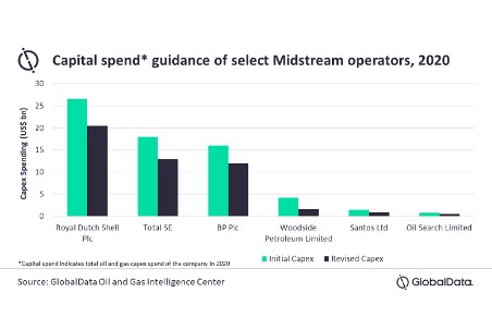 Diminished imports from top consumers further dent APAC midstream sector growth, says GlobalData