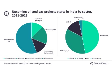 India to account for one third of oil and gas project starts in APAC by 2025