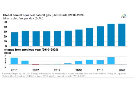 Global LNG trade was flat in 2020 amid pandemic