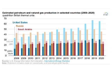 US continued to lead global petroleum and natural gas production in 2020