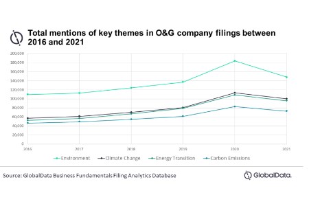 Climate change discussions on the rise for oil and gas companies, says GlobalData report