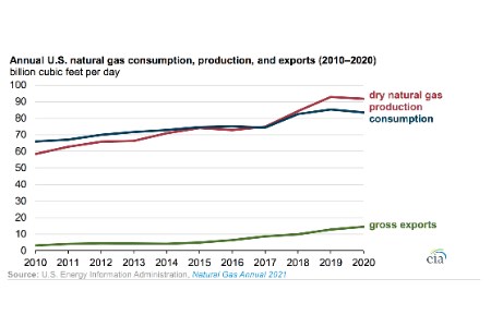 US consumption and production of natural gas decreased while exports grew in 2020