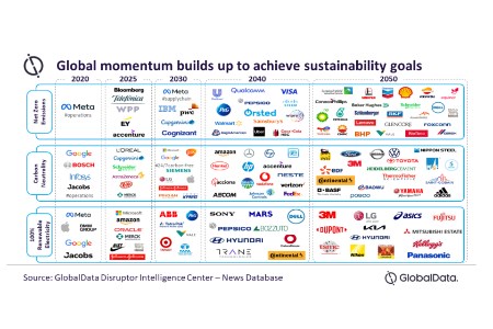 Retrofitting CCUS technologies to existing industrial infrastructure crucial to achieve net zero by 2050, finds GlobalData