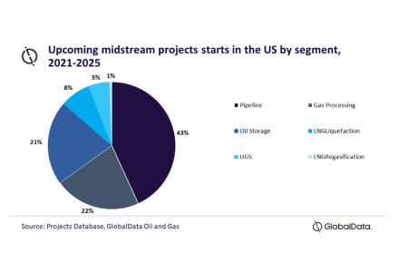 US to dominate midstream project starts in North America through 2025, forecasts GlobalData