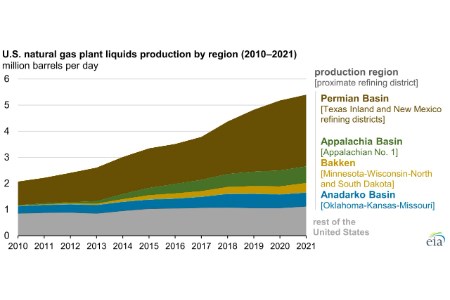 New pipelines carrying natural gas plant liquids increase natural gas processing