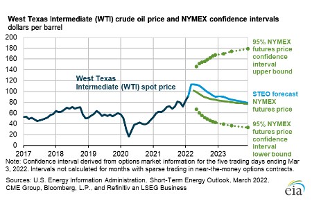 EIA: uncertainty in short-term energy outlooks