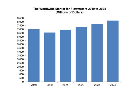 Worldwide flowmeter market rebounding after pandemic downturn