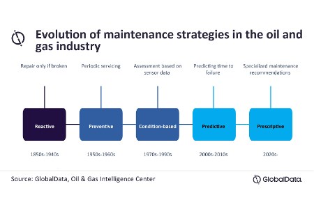 Predictive maintenance is becoming more crucial for oil and gas operations 