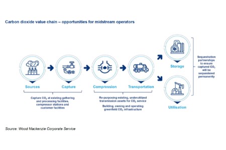 Three ways midstream operators can fuel the energy transition