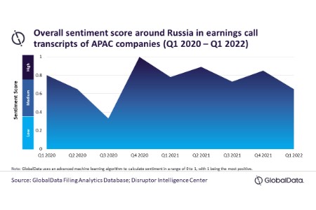 20% drop in Russia sentiment among Asia-Pacific companies during 1Q22