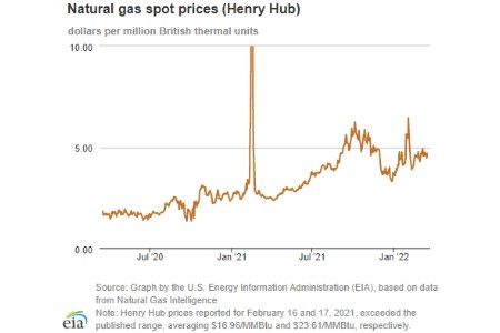 Prices on the Gulf Coast rise slightly with colder-than-normal temperatures