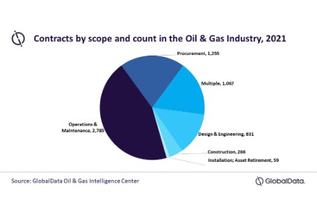 Oil and gas contracts activity increased in 2021 due to improved crude prices