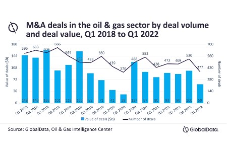 Mergers and acquisitions deal activity in the oil and gas industry declines