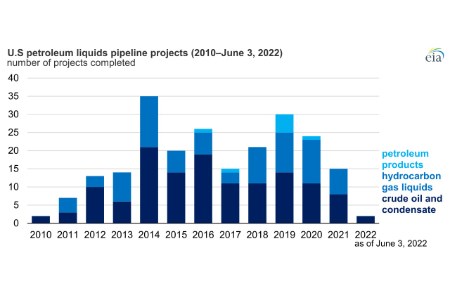 Two new US crude oil pipeline projects have been completed this year