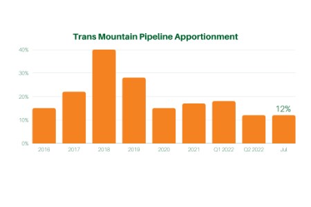 Trans Mountain Pipeline System: capacity announcement