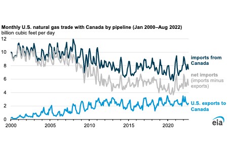 Natural gas imports from Canada provide winter reliability 