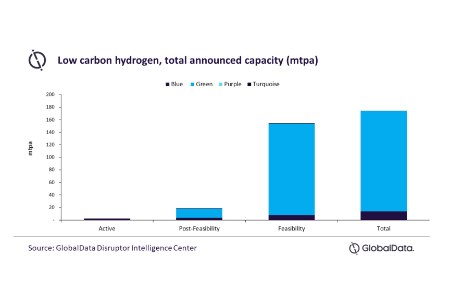 GlobalData: Low-carbon hydrogen critical for net-zero