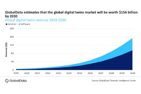 GlobalData: digital twins gaining rapid acceptance in oil and gas