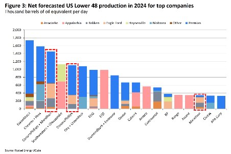 Rystad Energy: market update in response to ConocoPhillips-Marathon deal 