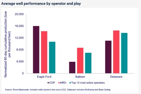 ConocoPhillips acquisition of Marathon Oil creates third largest producer in the US Lower 48, says Wood Mackenzie
