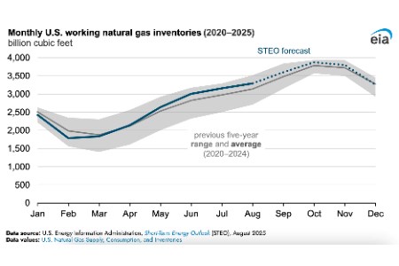EIA: US natural gas storage levels remain above average through injection season