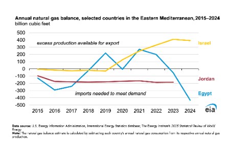 EIA: Growing natural gas deficit leads Egypt to ramp up natural gas imports
