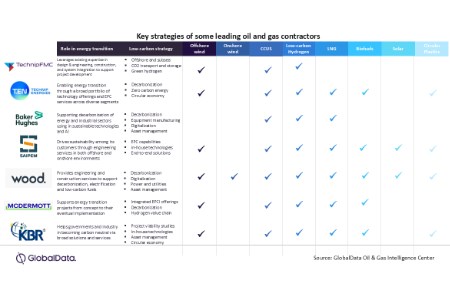 GlobalData: contractors emerge as strategic catalysts advancing low-carbon transition in oil and gas