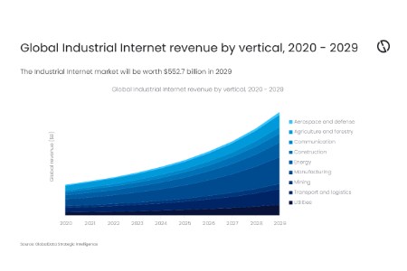 GlobalData: Oil and gas companies advance adoption of industrial internet to oversee operations